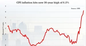 UK inflation hits a 30-year high of 6.2% as Sunak readies response