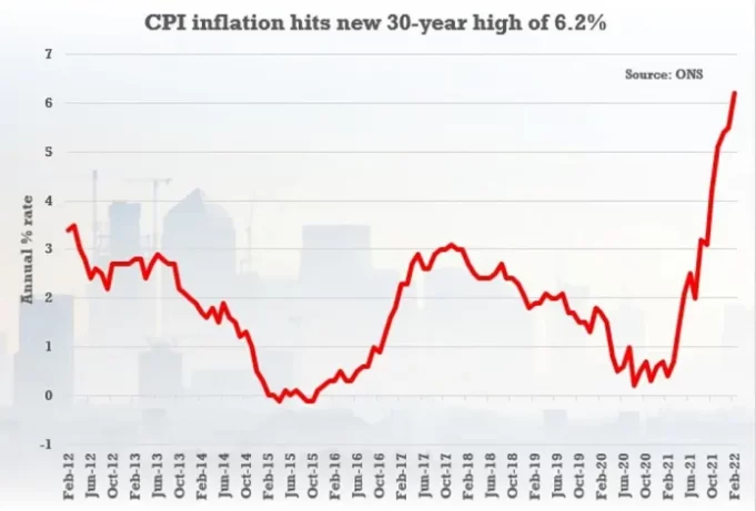 UK inflation hits a 30-year high of 6.2% as Sunak readies response