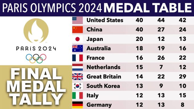 2024 Paris Olympics Medal Standings 2024 Paris Olympics Medal Standings