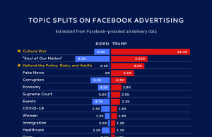 Facebook Defends Political Ad Policy Amid Criticism Facebook product director Rob Leathern typing on a laptop in an office setting, with a political campaign ad visible on the screen.