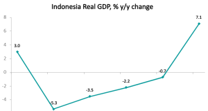 Indonesia Exits Recession With 7% GDP Growth Aerial view of Jakarta's skyline with cargo ships in the port, symbolizing Indonesia's economic rebound driven by export growth.
