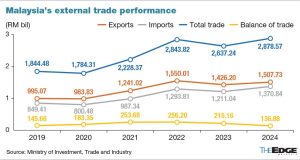 Malaysia Trade Surplus Hits RM 20.5 Billion in April Cargo containers stacked at a busy Malaysian port, symbolizing record-breaking trade activity in April 2021.